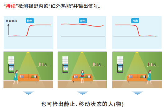 OMRON非接觸式傳感器應用在智慧廁所可檢測人體靜止狀態嗎？
